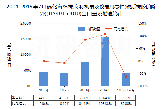 2011-2015年7月硫化海綿橡膠制機器及儀器用零件(硬質(zhì)橡膠的除外)(HS40161010)出口量及增速統(tǒng)計